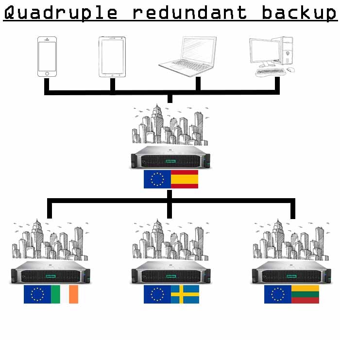 4x copie di backup da 5 Gb